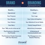B2B Branding - Effective Strategies For Companies | Ramotion Agency